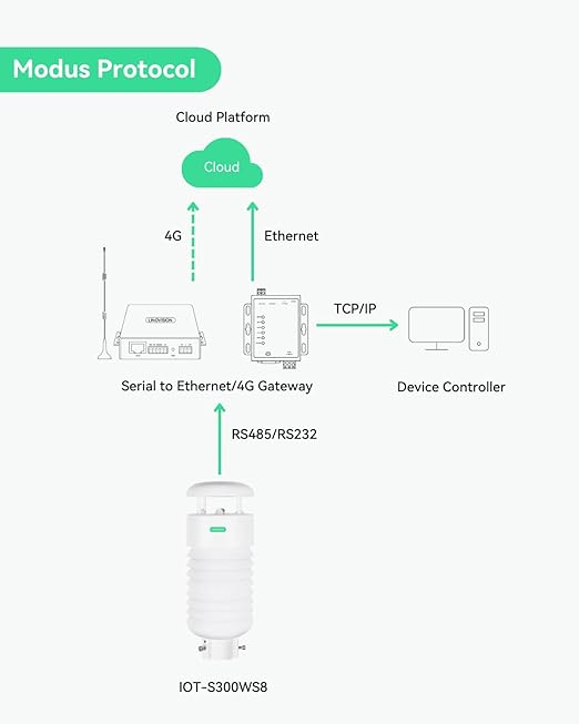 LINOVISION 8-in-1 Professional Environment Monitor with Sensors of Ultrasonic Wind, PM2.5, PM10 and Noise, Remote Management via RS485 ModBus, Accurate Weather Station for Pollution Detection