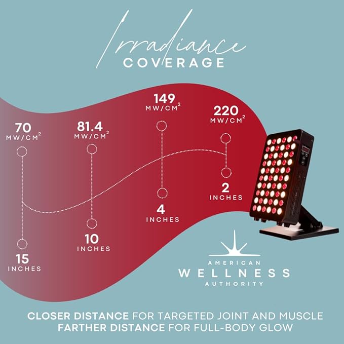 Red Light Therapy for Body & Face - FSA Eligible - 660nm & 850nm Infrared Red Light Therapy Panel for Skin, Muscles & Recovery – Full-Body LED Light Therapy Device with Stand