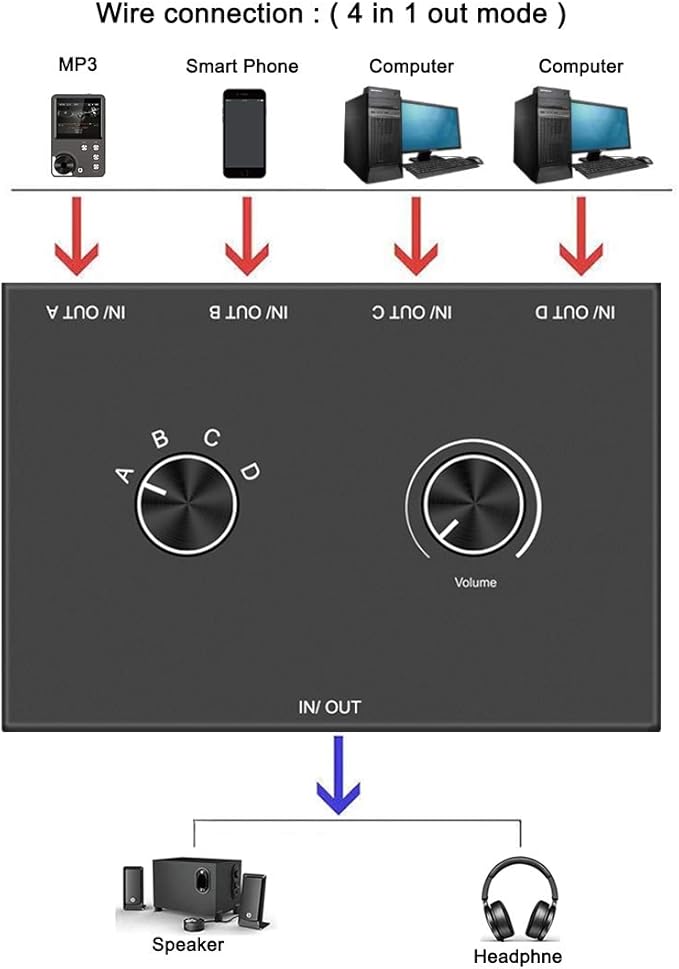 4 Port Audio Switch, 3.5mm Stereo AUX Selector, 4 Input 1 Output / 1 Input 4 Output Splitter, Switcher Box With 4 Channel Switch Knob, No External Power Required
