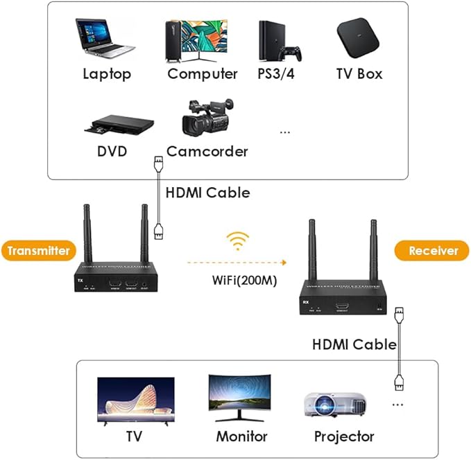 EXVIST Wireless HDMI Extender Transmitter and Receiver W/HDMI Loop-Out, Up to 656 Feet, IR Support, Suitable for Transmitting Video from Laptop, PC, YouTube, Xbox One, PS4 to HDTV or Projector
