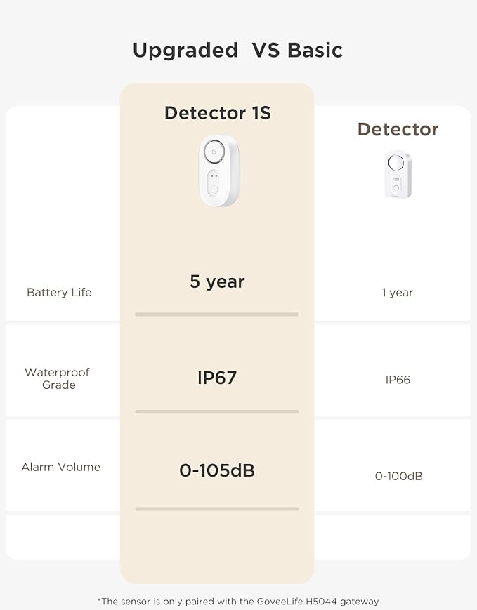 GoveeLife Water Leak Detector 5 Pack with 105dB Adjustable Alarm, Water Alarm with Dual Sets Sensor Probes Leaks and Floods. Suit for Home, Basement, and Kitchen(Cannot Connect to Wi-Fi Directly)