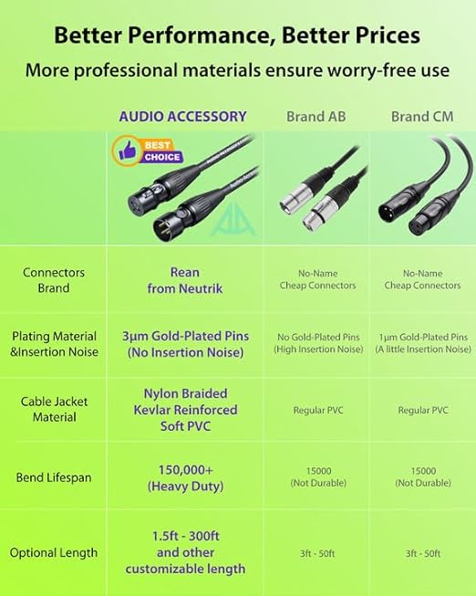 XLR Cables 20ft 1 Pack, Professional Gold-Plated Rean Connectors from Neutrik, Kevlar-Reinforced Nylon Braided Microphone Cable, Mic Cable, Durable Shielded and Balanced XLR Male to Female Cord