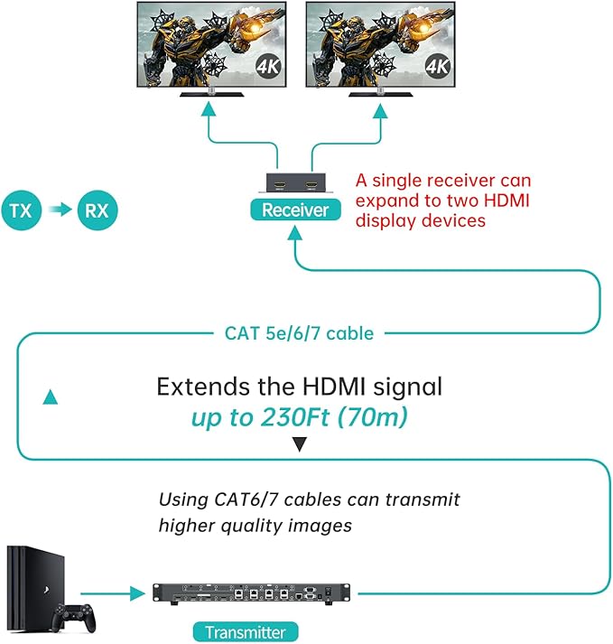 MT-VIKI 4K HDMI Matrix Extender 4x4 4K60Hz 4:4:4 Over CAT6/7/8 Cable, Matrix Splitter & Switcher with 4 POC Receivers + 4 Loop Out, Web GUI, RS232, Up to 230FT (70m)