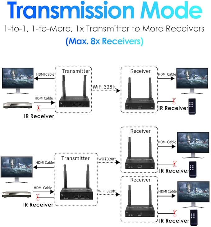 EXVIST 100M 4K@FPS HDMI Wireless Extender Transmitter Receiver W/HDMI Loop-Out, Up to 328ft, IR Support, Suitable for Transmitting Video from Laptop, PC, YouTube, PS4 to HDTV or Projector