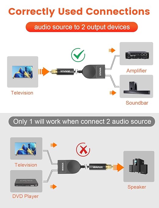 VANAUX Optical Audio Splitter 1 in 2 Out,SPDIF Toslink Digital Optical Audio Cable Splitter 1x2 Support LPCM2.0 Doldy Digital & DTS 5.1 for Home Theater,Sound Bar,Gaming Console,Blu-ray Players,Black