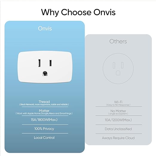 Onvis Matter Over Thread Smart Plug, Smart Mini Outlet, Works with Apple Home, Alexa & Google Home, 15A/1800W （1Pack）
