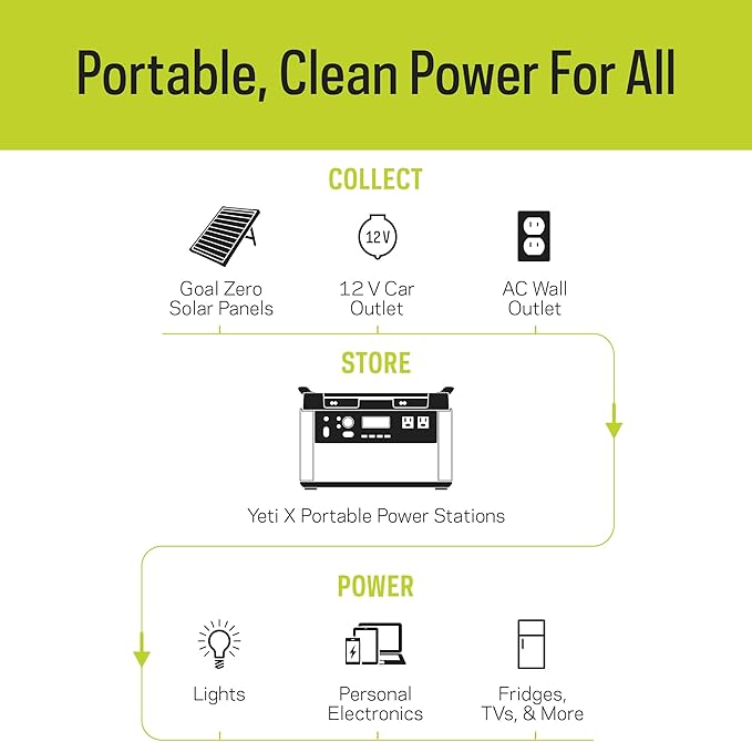 Goal Zero Yeti Portable Power Station - Yeti 1500X w/ 1,516 Watt Hours Battery Capacity, USB Ports & AC Inverter - Includes Boulder 200 Briefcase Solar Panel, For Camping, Outdoor, Off-Grid & Home Use