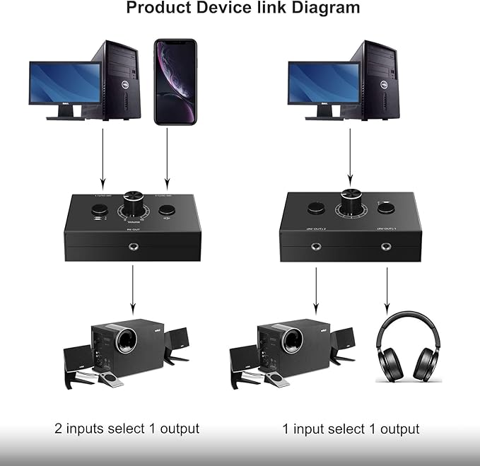 3.5mm Audio Switcher - 2 Input 1 Output / 1 Input 2 Output Audio Splitter, One-Key Mute Button, No External Power Required