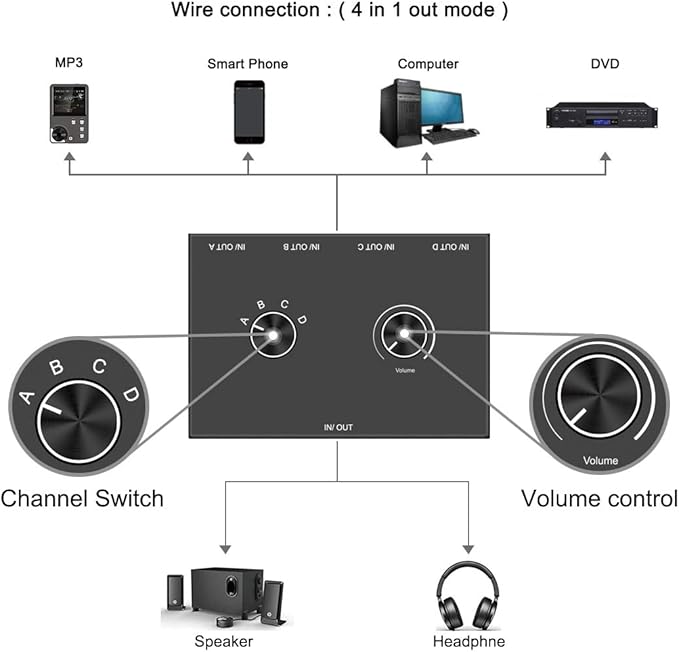 4-Way 3.5mm Stereo Audio Switcher - Passive Speaker Headphone Manual Selector Splitter Box (4 In - 1 Out)
