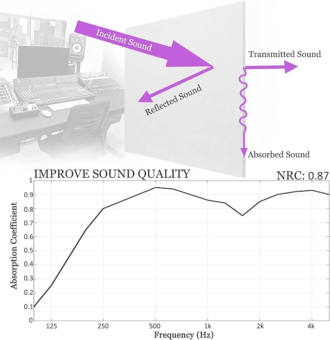 BXI Sound Absorber, 12 X 12 X 3/8 Inches 16Pcs High Density Acoustic Absorption Panel, Sound Absorbing Panels Reduce Echo Reverb, Tackable Acoustic Panels for Wall and Ceiling Acoustic Treatment