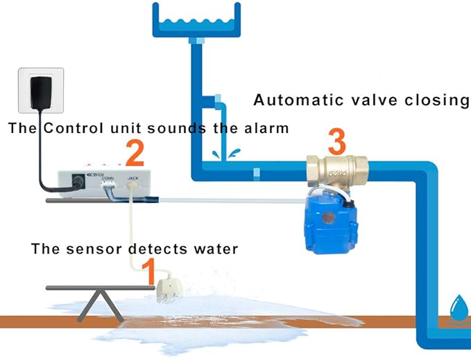 E-SDS Water Leak Detector with Shutoff Valve,Sensors and Sounds Alarm,Automatic Water Leak Shut Off Valve System,for Pipes 3/4 NPT,Flood Prevention for Laundry,Water Heaters and More