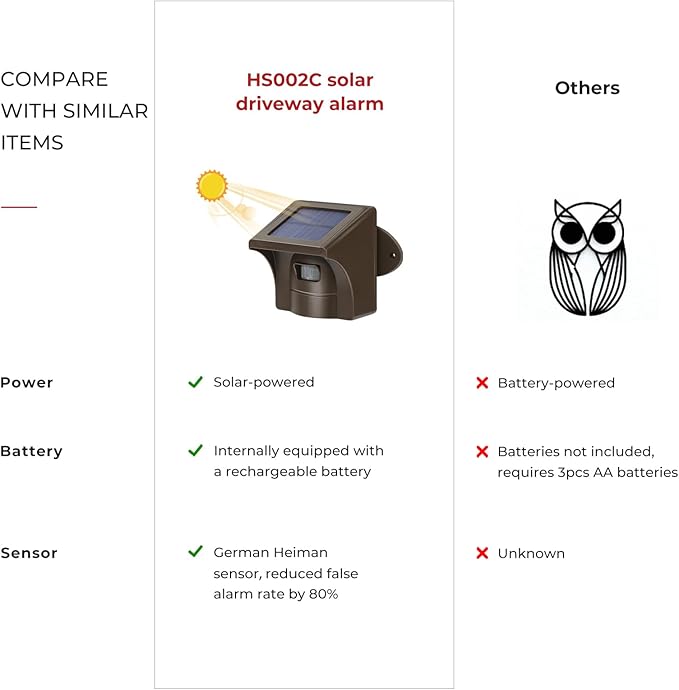 eMACROS Solar Wireless Driveway Alarm — 1/2 Mile Long Range Motion Sensor for Long Driveways, Homes & Large Properties, Outdoor Weatherproof Security Alert System (1 Base Station with 3 Sensors)