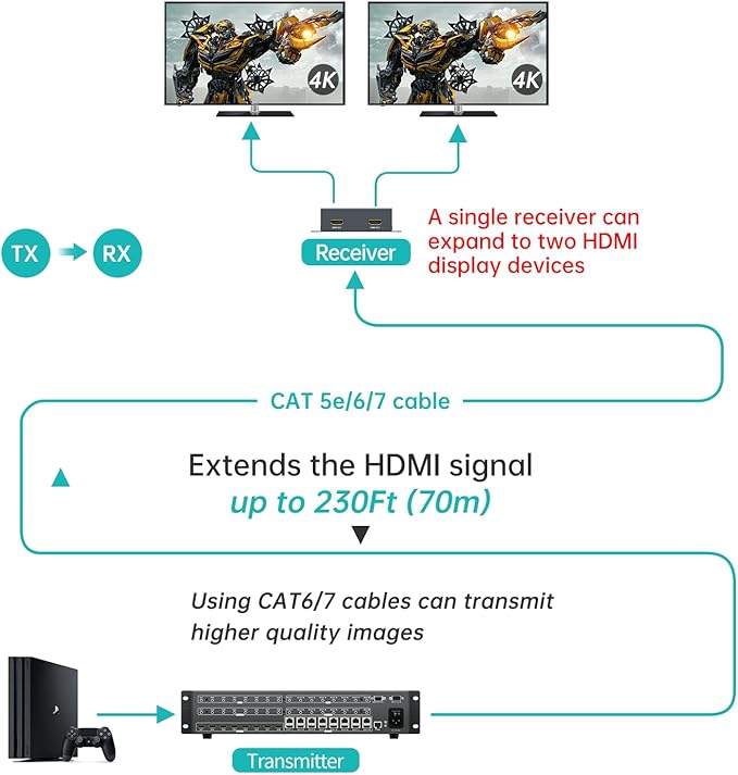 MT-VIKI 8 in 24 Out HDMI Extender Matrix 8x8, 4K60Hz Over CAT6 Ethernet Cable, with 8 POC Receivers, Web GUI, RS232, Up to 230FT (70m)