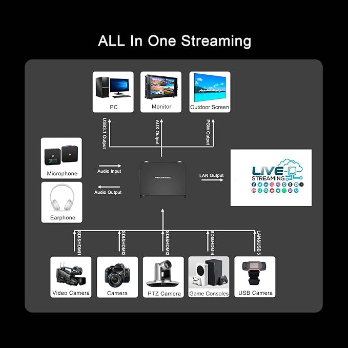 MOVMAGIC MF10 10.1 Inch 5CH Video Mixer with 2HDMI(4K60P) Input,PTZ,8-Layer Editing,Landscape & Portrait,Recording & Replay,USB 3.1,Video switcher for Live Streaming NDI(Optional) Upgradable