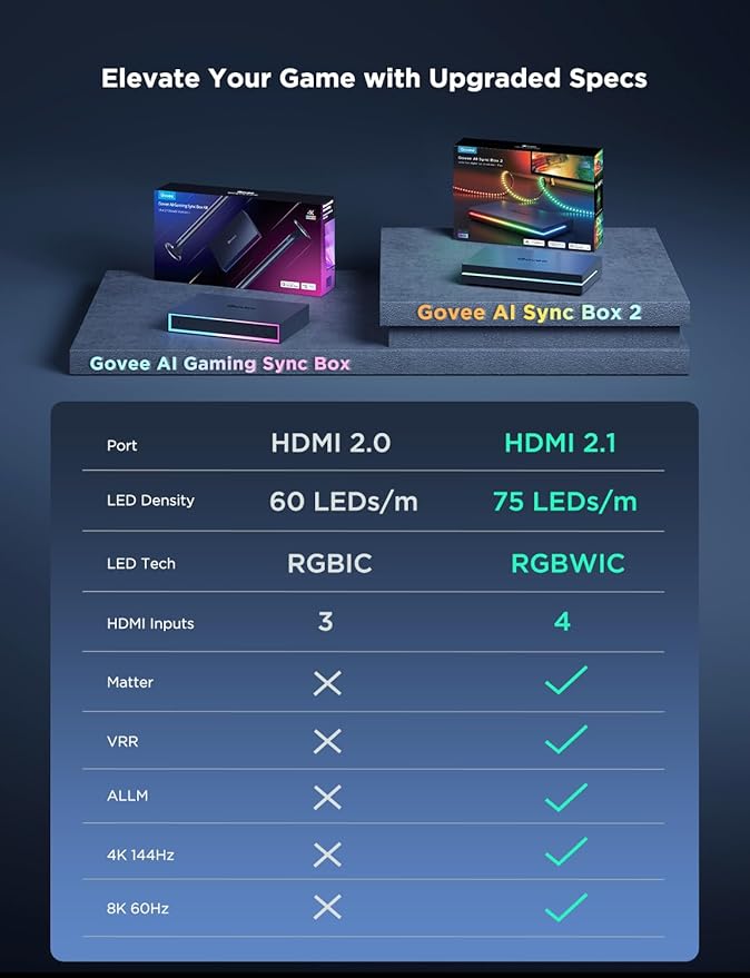 Govee HDMI 2.1 Sync Box 2, AI Sync Box with TV Backlight, Supports 8K@60Hz, 4K@144Hz, VRR and ALLM, Works with SmartThings, Matter and Alexa, RGBIC LED Light Strip for 75-85 inch TVs, 75 LEDs/m