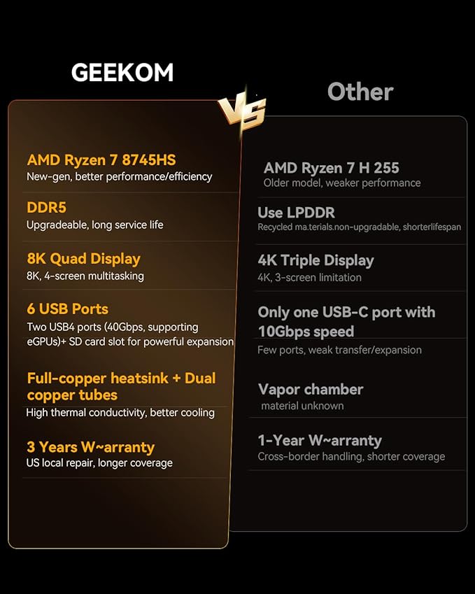 GEEKOM A8 Mini PC with AMD Ryzen 7 8745HS (Beats 6800H), 16GB DDR5 RAM (Upgradable, Not LPDDR) 1TB NVMe SSD, Windows 11 Pro Desktop Computer for Home&Business, USB4, SD Slot, 8K | WiFi 6E, 2.5G LAN