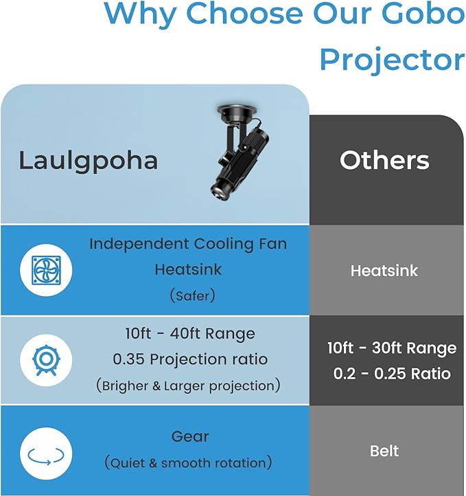 Laulgpoha 30W Logo GOBO Projector, HD LED Light for Business, Dual Cooling System, DJ Effect Light Projector with Free Glass Lens and Remote Control, Rotational, for Indoor Use