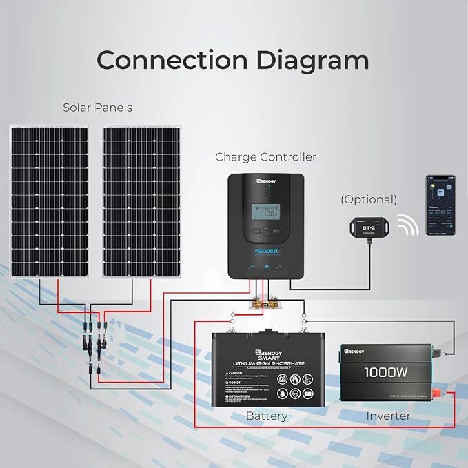 Renogy Solar Charge Controller (Bluetooth)- Rover 20A 12V24V Auto DC Input MPPT Charge Controllers for Solar Panels Adjustable LCD for Gel Sealed Flooded Lithium Battery