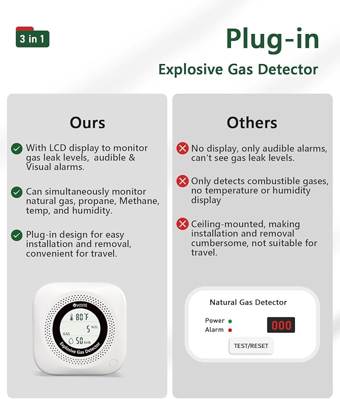 3 in 1 Natural & Propane Gas Detector, Plug in Natural Gas, Propane, Temp, Humidity and Explosive Gas Alarm; Design for Home, Apartment & RV; with LCD Screen (White)