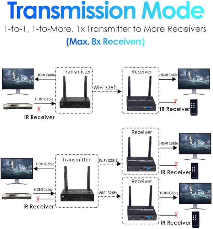 EXVIST 100M 1080P VGA Wireless HDMI Extender 1x Receiver Only, HDMI & VGA Dual Output, Up to 328ft, IR Support, Suitable for Transmitting Video from Laptop, PC, YouTube, PS4 to HDTV or Projector