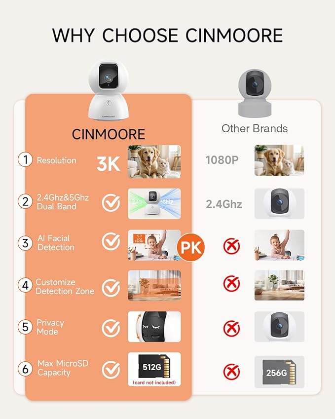 CINMOORE 3K Indoor Camera with 64GB Card, Human/Pet/Facial AI Detection, Dog/Cat/Pet Camera Indoor with Phone APP, 5GHz 2.4GHz Dual Band Wi-Fi 6, 360 Pan Tilt Auto Tracking, Night Vision, 2-Way Talk