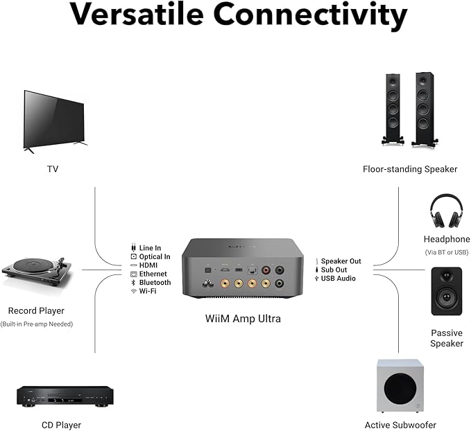 WiiM Amp Ultra with Voice Remote 2 | 100W Streaming Amplifier with Premium ESS ES9039Q2M DAC & Dual TI TPA3255 Amps | Built-in RoomFit EQ & Touchscreen | HDMI ARC, Optical, RCA Inputs | Space Gray