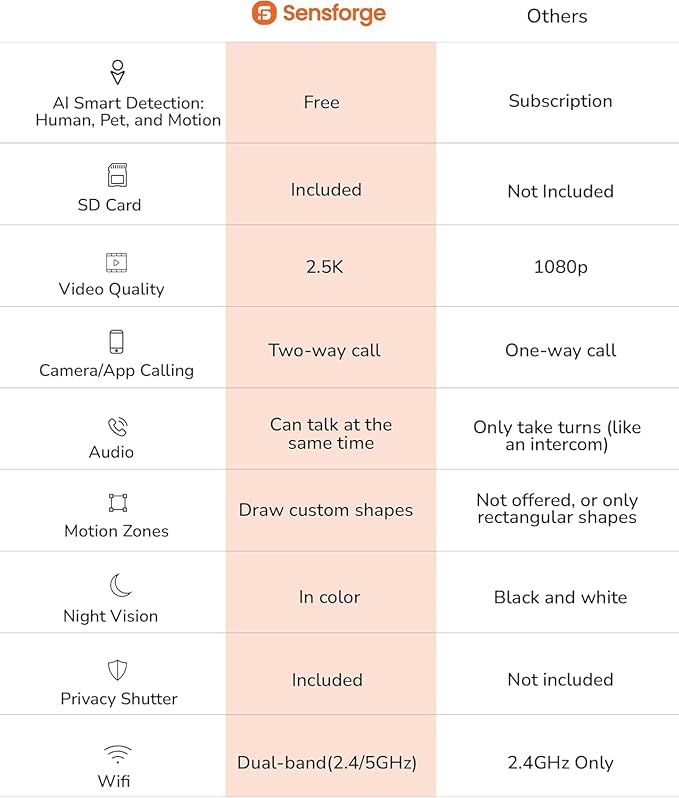 Sensforge 2.5K Indoor Pan-Tilt Dome Security Camera, AI Human & Pet Detection, 360° Coverage, Two-Way Audio, Dual-Band Wi-Fi (2.4G/5G), 64GB SD Card Included, No Monthly Fees (2, Black)