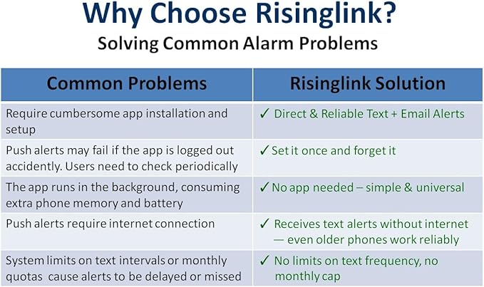 Risinglink Power Failure Alarm, Power Failure Detector, with Text Message, Email, and Audio Alerts(2nd Generation)