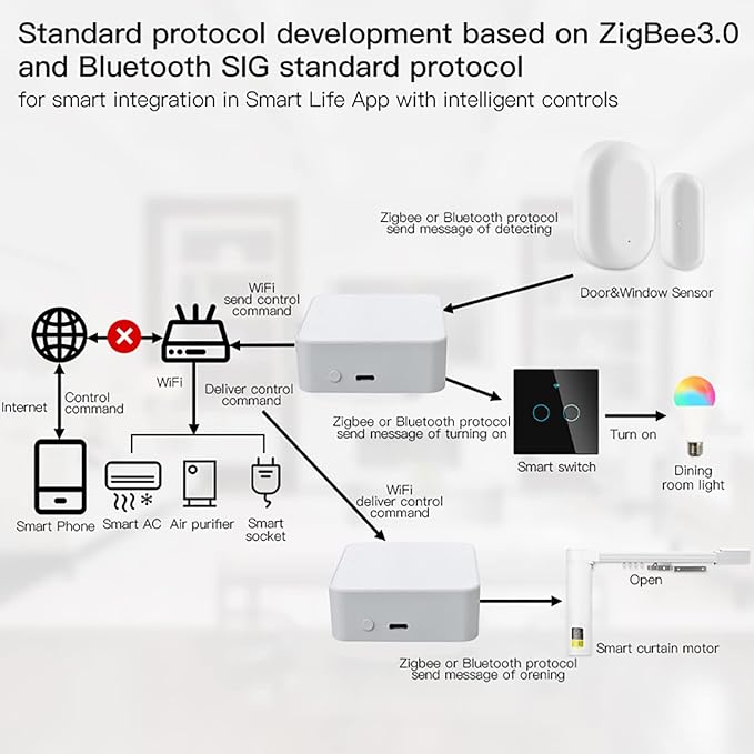 Smart Multi-mode Gateway: ZigBee 3.0 & Bluetooth & Mesh Hub, App Remote Control, Intelligent Bridge Wireless Smart Home Gateway Voice Control via Alexa/Google Home (ONLY Surport Tuya Smart Devices)
