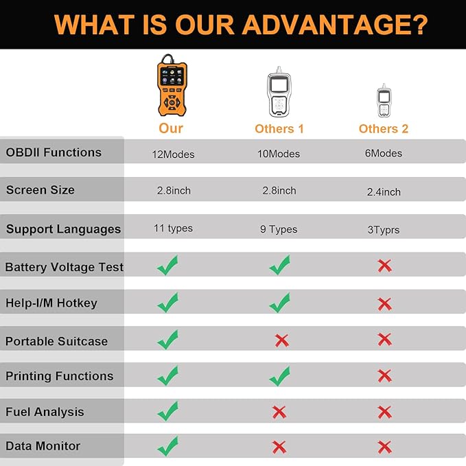 LOERUMG OBD2 Scanner Diagnostic Tool, Enhanced Check Engine Code Reader, Car OBDII/EOBD Scanner with Fault Code Reset & I/M Readiness Auto Engine Light Diagnostic Scan Tool for Vehicles After 1996.