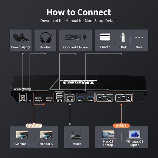 TESmart USB-C KVM Switch 2 Monitors 2 Laptops 4K@60Hz, USB 3.0 KVM Switch Dual Monitor MST, EDID Emulation, 60W PD, 1G Ethernet, 2K@144Hz, 1080P@240Hz, Hotkey Switch, with All Input Cables