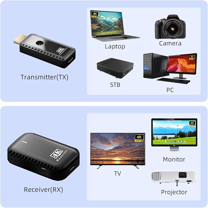 sunmeg Wireless HDMI Transmitter and Receiver 4K Decode 1080P Output Plug & Play 2.4G/5G Wireless HDMI Extender Kit Portable for Streaming Video and Audio to Monitor from Laptop/PC/Projector