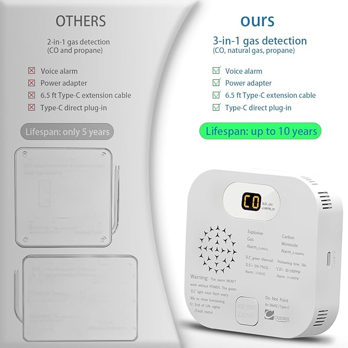 RV Carbon Monoxide Detector & Propane/Natural Gas Detectors, 10-Year Lifespan, 3-in-1 Gas Alarm for Camper, Home, Voice Alert with LCD Display, USB-C & 12V DC Powered, Compact Design
