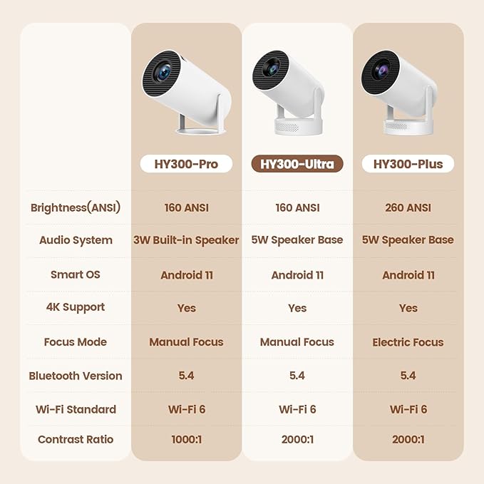 【Electric Focus】Mini Projector, Projector 4K 1080P Support, 260 ANSI Lumens Projector with Wifi and Bluetooth, Upgrade Smart Proyector, 5w Speaker, Auto Keystone Correction 35"-130" Screen HY300 Plus