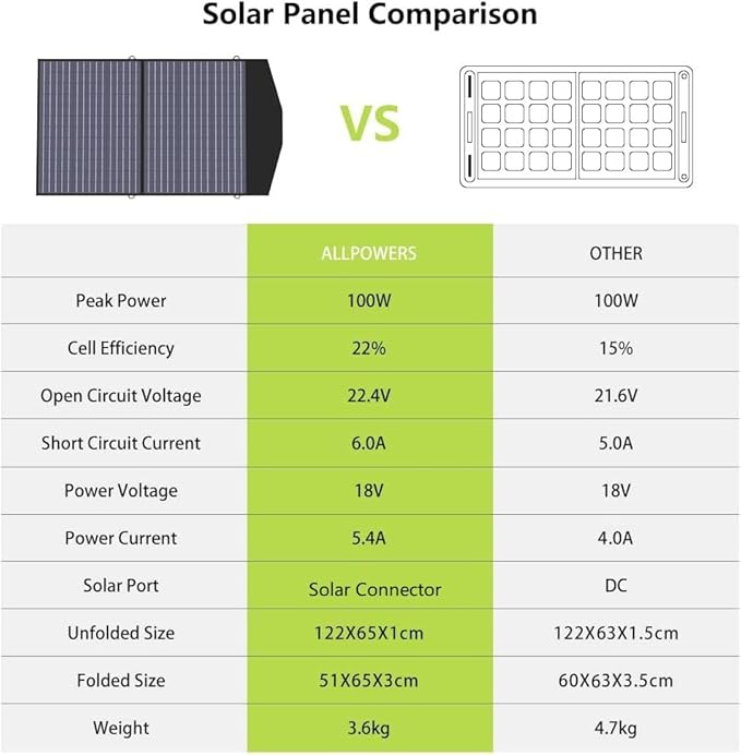ALLPOWERS R1500L Portable Power Station with SP027 Solar Panel, 1600W 1056Wh LiFePO4 Solar Generator with 100W Panel Included, Solar Power with UPS Function, Fast Charging