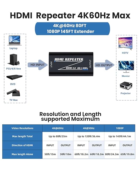 HDMI 2.0 Repeater Extender 4K@60Hz, HDMI Amplifier Signal Booster Plug & Play, for Gaming/Home Theater/Video Meeting/TV, No Power Supply Port