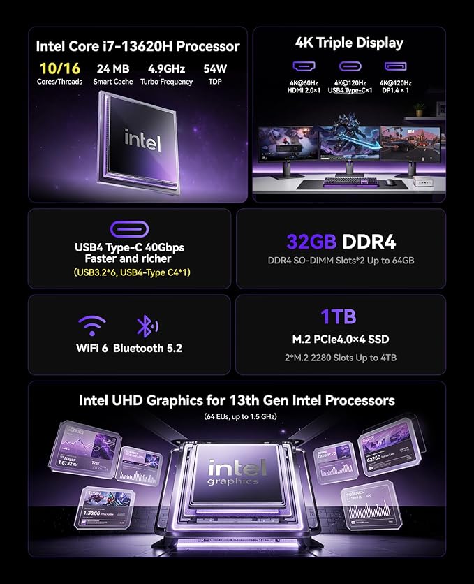 KAMRUI Hyper H2 Mini Gaming PC, in-tel Core i7-13620H Mini Computers (Beats 1280P, 10C/16T, up to 4.9GHz), 32GB RAM 1TB PCle4.0 SSD Desktop Computer, Triple 4K Display, USB4, WiFi6, BT5.2, Business