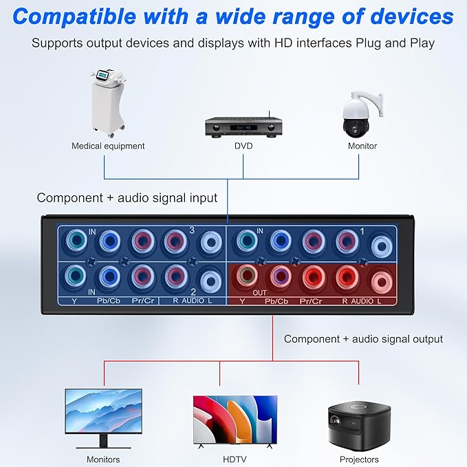 XMSJSIY Component AV Video Switch 3 in 1 Out Composite 5 RCA YPbPr RGB Selector Switcher AV Splitter Converter Box 3-Way Hub 1080P for Xbox 360 Wii PS2 PS3 DVD VCD EVD HDVD