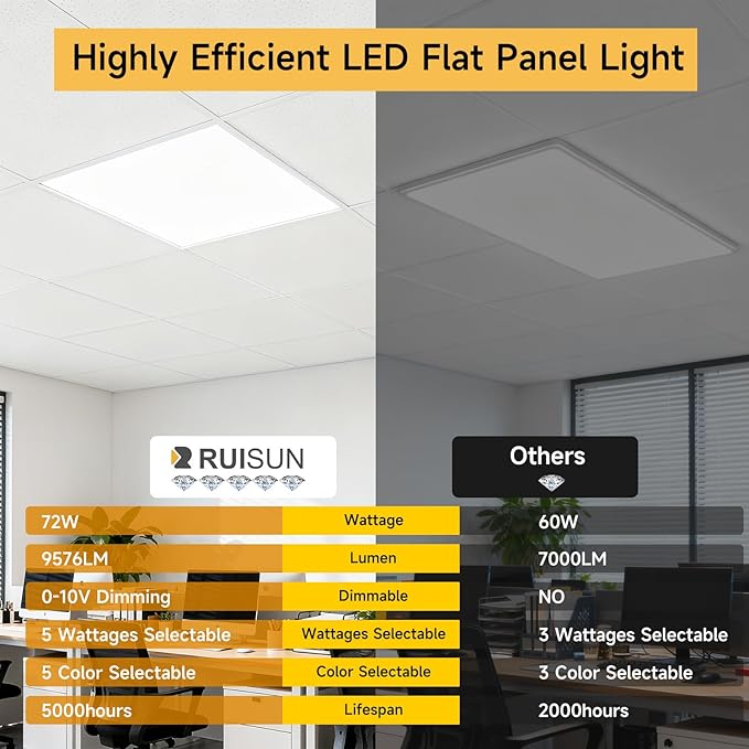 4 Pack 2x4 LED Flat Panel Light Drop Ceiling Office Fixture,Surface Mount Drop Ceiling Fixture,9576LM, 30W/40W/50W/60W/72W Selectable,3000K/3500K/4000K/5000K/6500K 5CCT,Dimmable (0-10V),ETL Listed