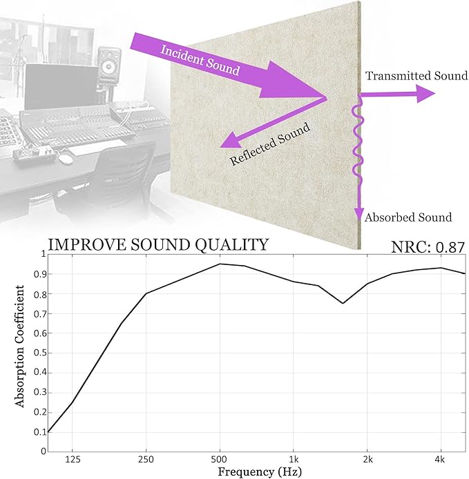 BXI Sound Absorber - 16 X 12 X 3/8 Inches 6 Pack High Density Acoustic Absorption Panel, Sound Absorbing Panels Reduce Echo Reverb, Tackable Acoustic Panels for Wall and Ceiling Acoustic Treatment