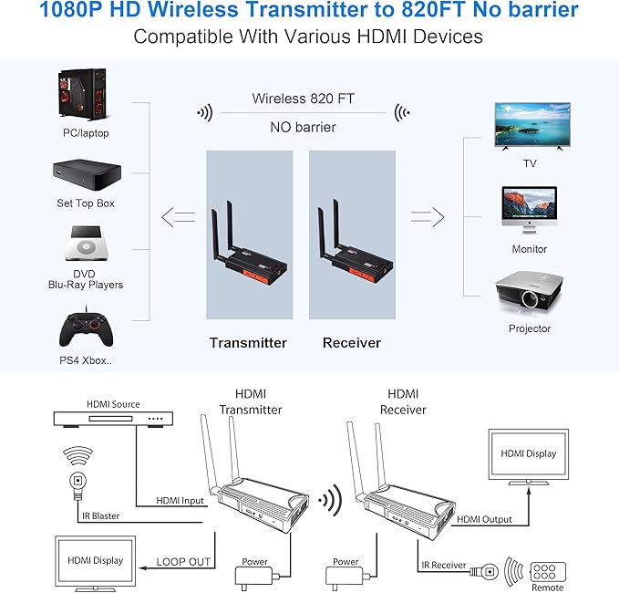 Wireless HDMI Transmitter and Receiver,1080P Full HD Wireless HDMI Extenders 820FT with Loop-Out and Support IR Remote Streaming from PC,Camera,Laptop,Netflix,Ps4/5 to HDTV/Projector/DSLR