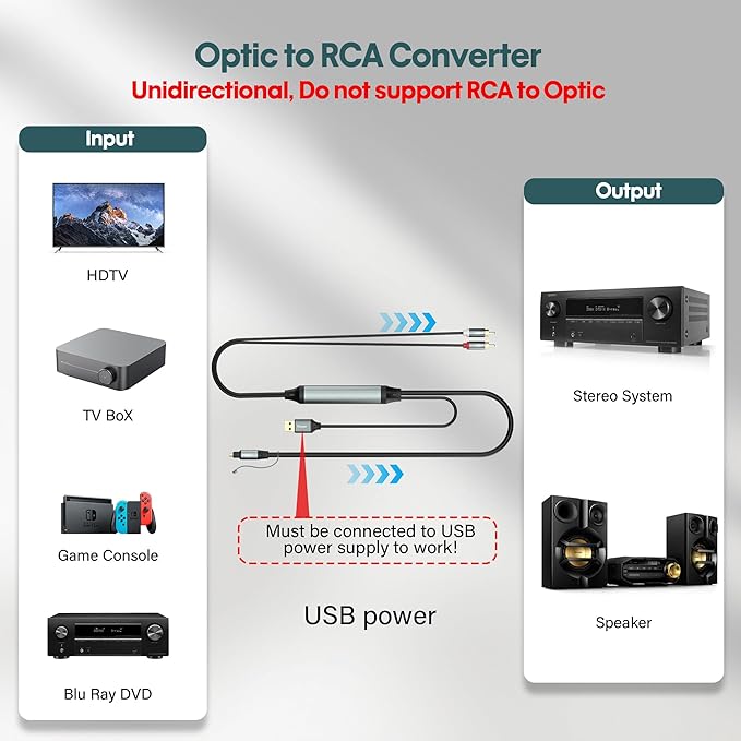 Adoreen Unidirectional SPDIF Toslink Optical Input to 2 RCA Output Adapter Cable 6 Ft, 192kHz DAC Digital to Analog Audio Converter for HDTV, DVD, Blu-Ray Players, Game Consoles-NOT RCA to Optical