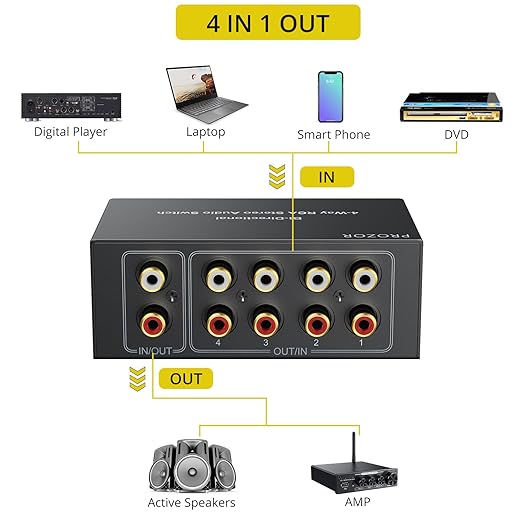 PROZOR RCA Switch 4 Way Bi-Directional RCA Splitter with Volume Control and Switch Button, R/L Audio Selector with No Power Supply Needed for DVD Stereo Speaker CD Player