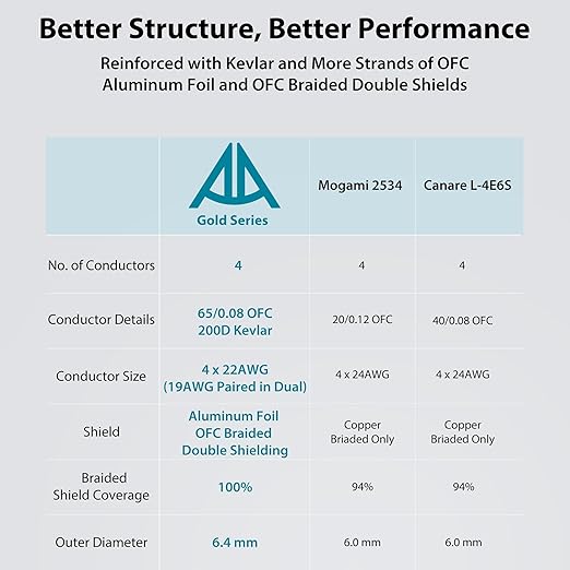 AA AUDIO ACCESSORY Gold Series Star Quad XLR Cables 10ft「Gold Plated Neutrik Connectors」 Handmade Microphone Cable with Kevlar-Reinforced Nylon Braided, 100% Coverage OFC Braided and Al-Foil Shield