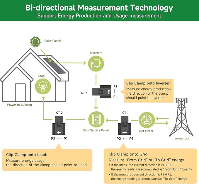 Smart Home Energy Monitor with 3 300A Clamps EdgeAnt, Real-Time Accurate Energy Consumption Tracking and Save Money, Home Energy Automation and Control, Solar Net Metering 2.4 GHz WiFi