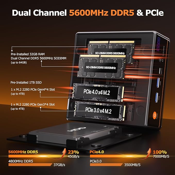PELADN WO4 Gaming Mini PC 7640HS(Beats Ryzen7 6850H/7735HS) 32GB Dual DDR5, 1TB Dual SSD - AMD Ryzen 5 7640HS Mini Computer with Dual Type-C USB4.0 & Dual LAN, WiFi6, BT5.2
