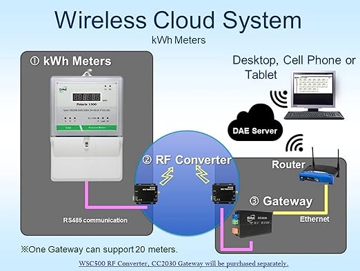 DAE P103-200 KIT, UL, kWh Smart Submeter Polaris 1000, 1 Phase 3 Wire (2 hot Wire, 1 Neutral), 200A, 120/240v, 2 Split Core CTs