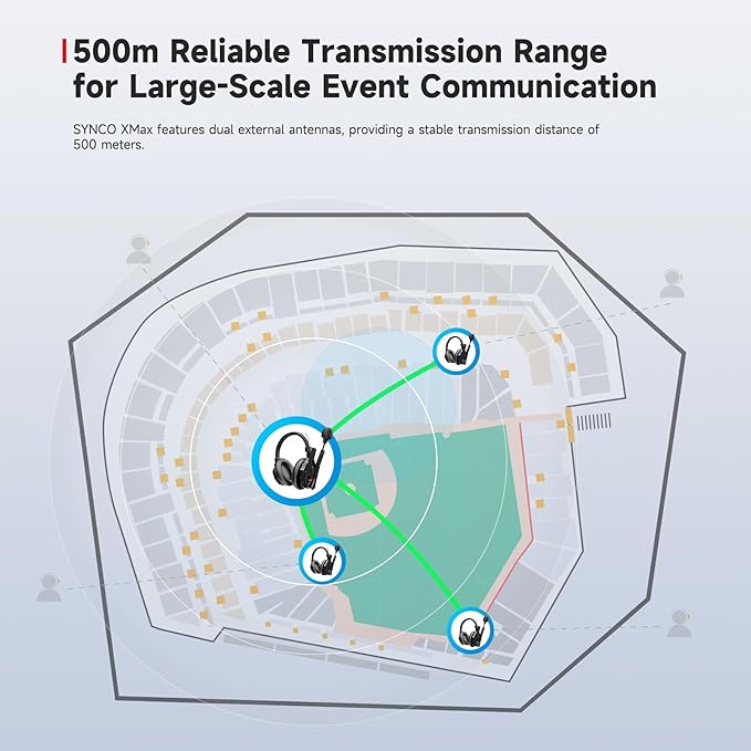 SYNCO XTalk XMax2 Wireless Intercom Headset System with Dual-Ear Design Telephone Headsets Communication System Random Master Device,2.4GHz Full Duplex 500 M/1640 FT Real-time Monitoring