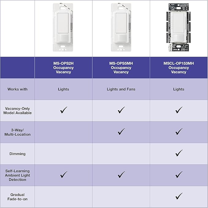 Lutron Maestro Motion Sensor Light Switch Indoor for Bathroom, Garage, Laundry Room, Closet, Occupancy Sensor Light Switch, Single-Pole, No Neutral, MS-OPS5M-BL
