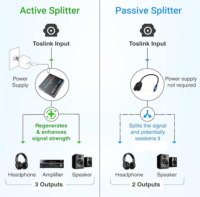 BlueRigger Digital Optical Audio Splitter (Active Toslink Splitter 1 in 3 Out, SPDIF, Fiber Optic Adapter) - Compatible with Home Theatre, Xbox, PS4, DVD, Receiver, TV, LPCM2.0, DTS, Dolby Digital